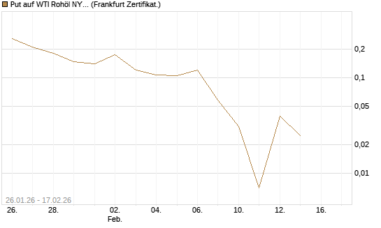 Put auf WTI Rohöl NYMEX 03/26 [Vontobel] Chart