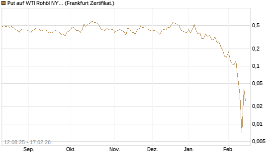 Put auf WTI Rohöl NYMEX 03/26 [Vontobel] Chart