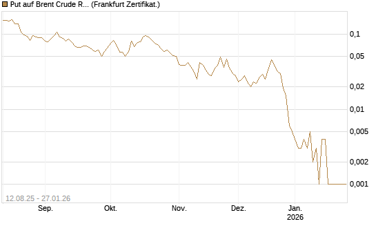 Put auf Brent Crude Rohöl ICE 03/26 [Vontobel] Chart