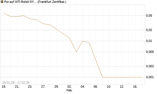 Put auf WTI Rohöl NYMEX 03/26 [Vontobel] Chart