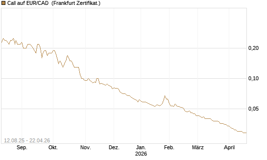 Call auf EUR/CAD [Société Générale Effekten GmbH] Chart