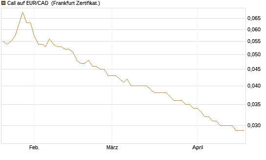 Call auf EUR/CAD [Société Générale Effekten GmbH] Chart