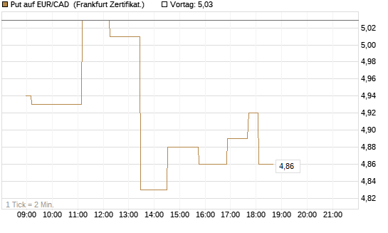 Put auf EUR/CAD [Société Générale Effekten GmbH] Chart