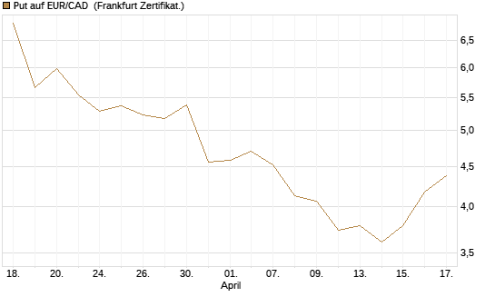 Put auf EUR/CAD [Société Générale Effekten GmbH] Chart