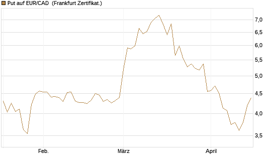 Put auf EUR/CAD [Société Générale Effekten GmbH] Chart