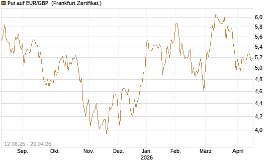 Put auf EUR/GBP [Société Générale Effekten GmbH] Chart