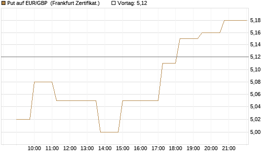 Put auf EUR/GBP [Société Générale Effekten GmbH] Chart