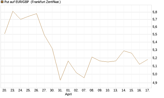 Put auf EUR/GBP [Société Générale Effekten GmbH] Chart