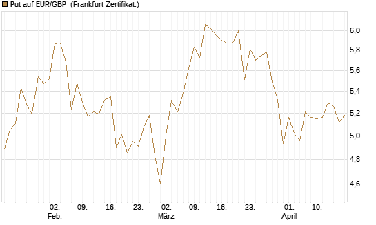 Put auf EUR/GBP [Société Générale Effekten GmbH] Chart