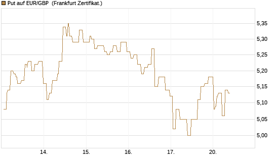 Put auf EUR/GBP [Société Générale Effekten GmbH] Chart