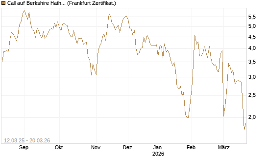 Call auf Berkshire Hathaway B [Vontobel] Chart