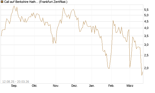 Call auf Berkshire Hathaway B [Vontobel] Chart