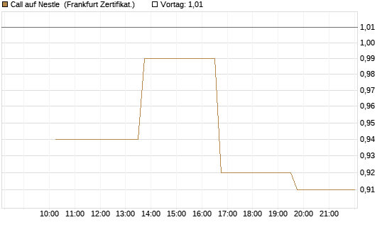 Call auf Nestle [Vontobel] Chart