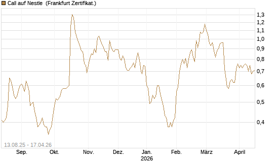 Call auf Nestle [Vontobel] Chart