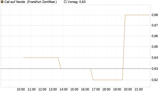 Call auf Nestle [Vontobel] Chart