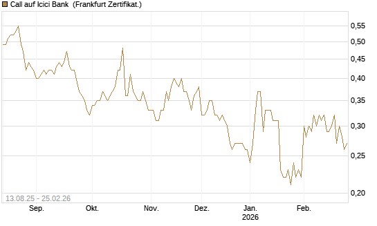 Call auf Icici Bank [DZ BANK AG] Chart