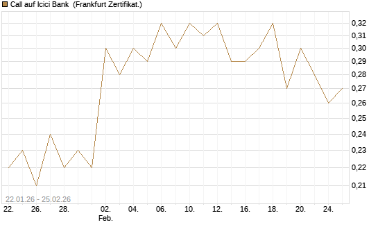 Call auf Icici Bank [DZ BANK AG] Chart