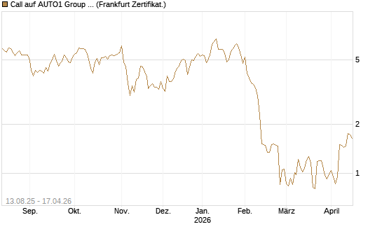 Call auf AUTO1 Group SE [DZ BANK AG] Chart