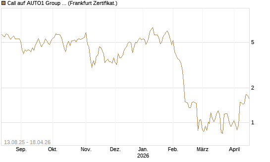 Call auf AUTO1 Group SE [DZ BANK AG] Chart