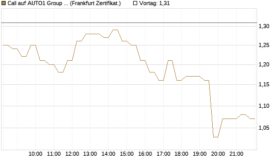 Call auf AUTO1 Group SE [DZ BANK AG] Chart
