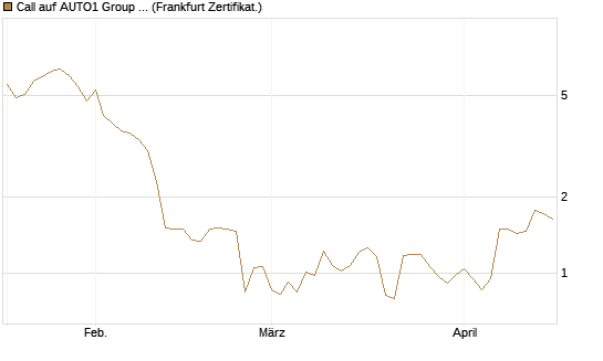Call auf AUTO1 Group SE [DZ BANK AG] Chart