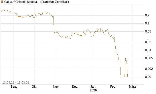 Call auf Chipotle Mexican Grill [Société Générale Effekten GmbH] Chart