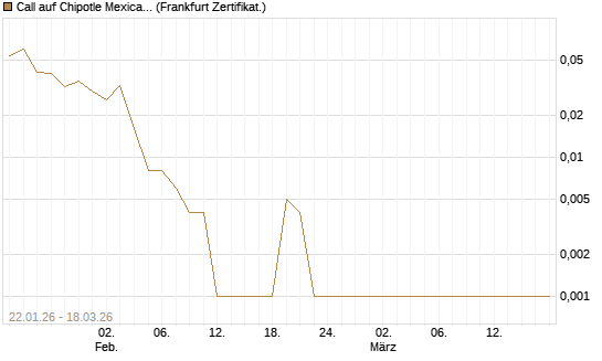 Call auf Chipotle Mexican Grill [Société Générale Effekten GmbH] Chart