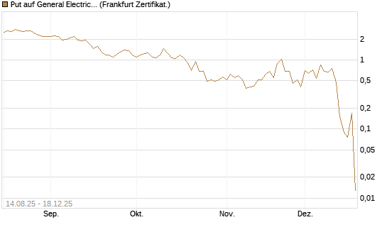 Put auf General Electric Aerospace [DZ BANK AG] Chart