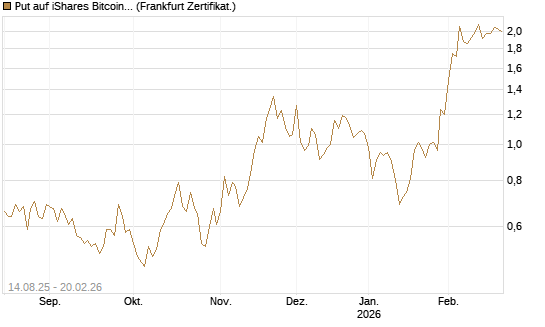 Put auf iShares Bitcoin Trust [Vontobel] Chart