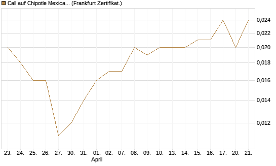 Call auf Chipotle Mexican Grill [Société Générale Effekten GmbH] Chart