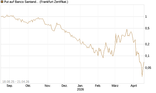 Put auf Banco Santander [DZ BANK AG] Chart