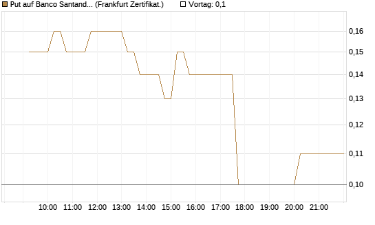 Put auf Banco Santander [DZ BANK AG] Chart