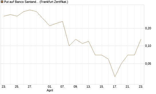 Put auf Banco Santander [DZ BANK AG] Chart