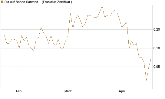 Put auf Banco Santander [DZ BANK AG] Chart