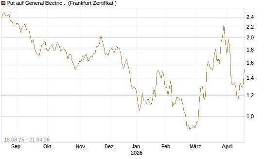 Put auf General Electric Aerospace [DZ BANK AG] Chart