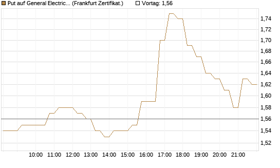 Put auf General Electric Aerospace [DZ BANK AG] Chart