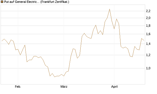 Put auf General Electric Aerospace [DZ BANK AG] Chart