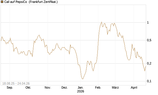 Call auf PepsiCo [DZ BANK AG] Chart