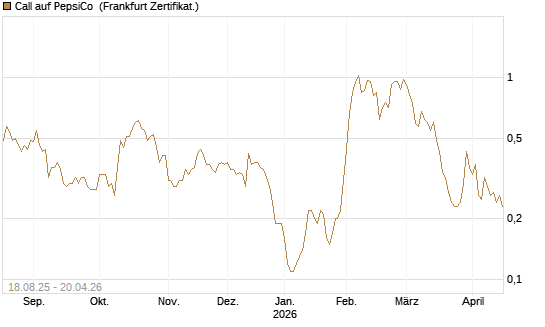 Call auf PepsiCo [DZ BANK AG] Chart