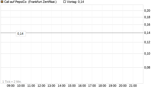 Call auf PepsiCo [DZ BANK AG] Chart