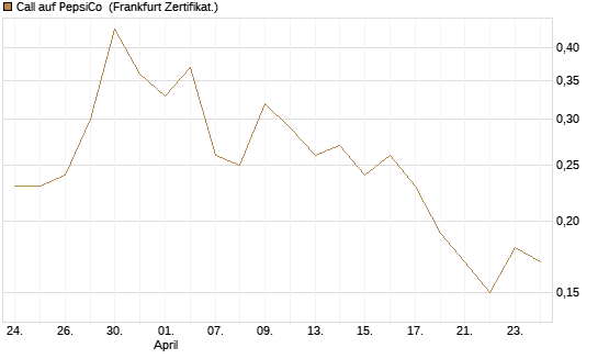 Call auf PepsiCo [DZ BANK AG] Chart