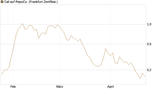 Call auf PepsiCo [DZ BANK AG] Chart