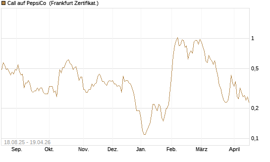 Call auf PepsiCo [DZ BANK AG] Chart