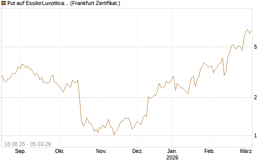 Put auf EssilorLuxottica [DZ BANK AG] Chart