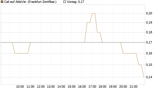 Call auf AbbVie [BNP Paribas Emissions- und Handelsges.] Chart