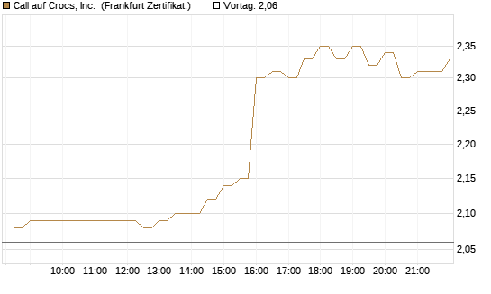 Call auf Crocs, Inc. [BNP Paribas Emissions- und Handelsges.] Chart