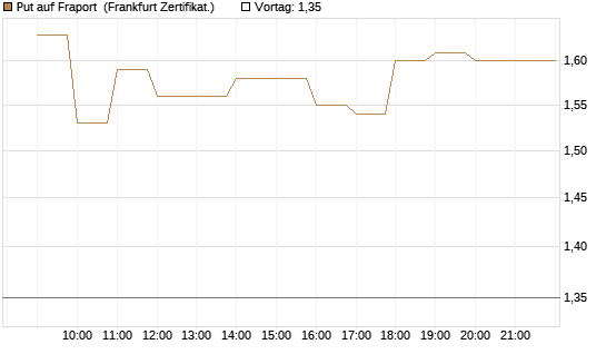 Put auf Fraport [BNP Paribas Emissions- und Handelsges.] Chart