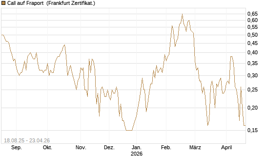 Call auf Fraport [BNP Paribas Emissions- und Handelsges.] Chart