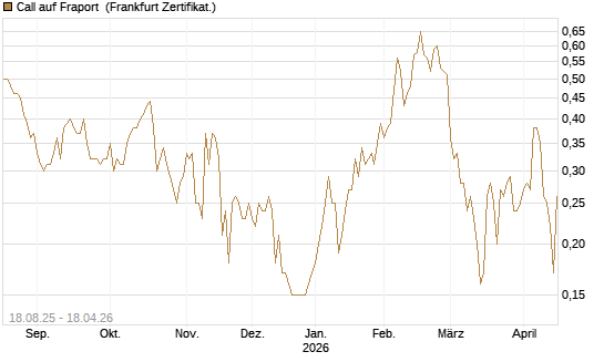 Call auf Fraport [BNP Paribas Emissions- und Handelsges.] Chart