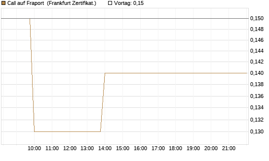 Call auf Fraport [BNP Paribas Emissions- und Handelsges.] Chart